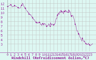 Courbe du refroidissement olien pour Ile du Levant (83)