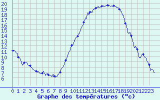 Courbe de tempratures pour Mont-de-Marsan (40)