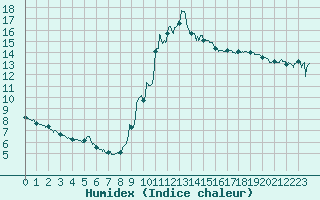 Courbe de l'humidex pour Pointe de Socoa (64)