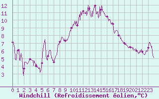 Courbe du refroidissement olien pour Salon-de-Provence (13)
