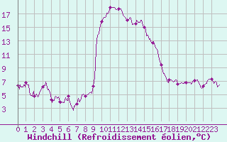 Courbe du refroidissement olien pour Mont-de-Marsan (40)