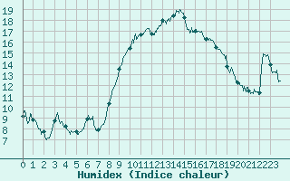 Courbe de l'humidex pour Calvi (2B)