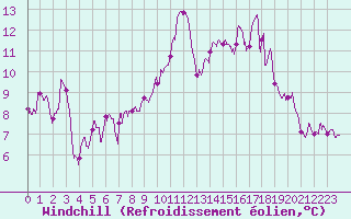 Courbe du refroidissement olien pour Saint-Agrve (07)