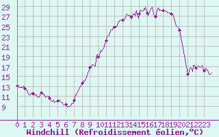 Courbe du refroidissement olien pour Melun (77)