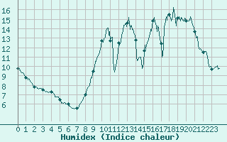 Courbe de l'humidex pour Luch-Pring (72)