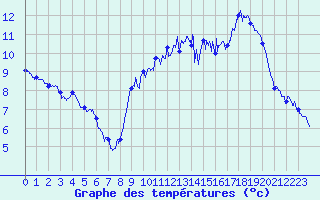 Courbe de tempratures pour Le Havre - Octeville (76)