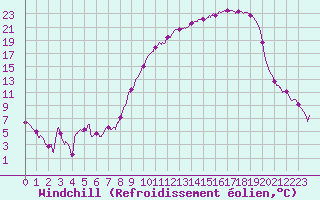 Courbe du refroidissement olien pour Colmar (68)