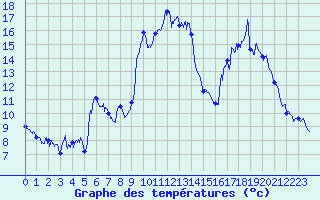 Courbe de tempratures pour Ayros Arbouix (65)