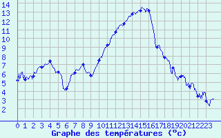 Courbe de tempratures pour Strasbourg (67)