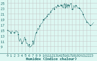 Courbe de l'humidex pour Avord (18)