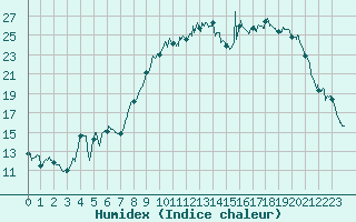 Courbe de l'humidex pour Formigures (66)