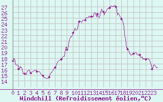 Courbe du refroidissement olien pour Dijon / Longvic (21)
