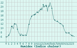 Courbe de l'humidex pour Quenza (2A)