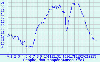 Courbe de tempratures pour Aups (83)