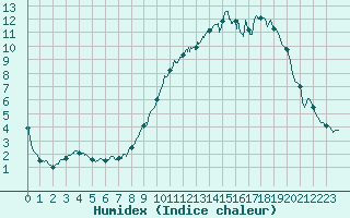 Courbe de l'humidex pour Saint-Chamond-l'Horme (42)