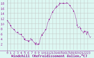 Courbe du refroidissement olien pour Cazaux (33)