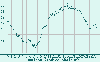 Courbe de l'humidex pour Auch (32)