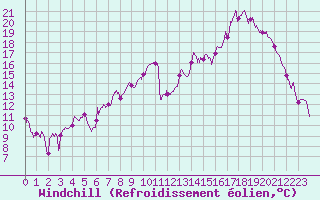 Courbe du refroidissement olien pour Le Puy - Loudes (43)