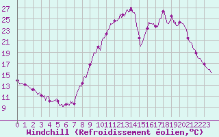 Courbe du refroidissement olien pour Fontannes (43)