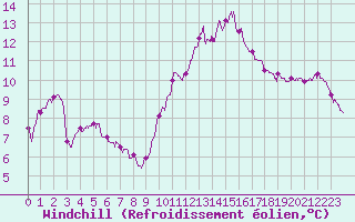 Courbe du refroidissement olien pour Saint-Nazaire (44)