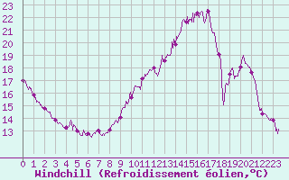 Courbe du refroidissement olien pour Charleville-Mzires (08)