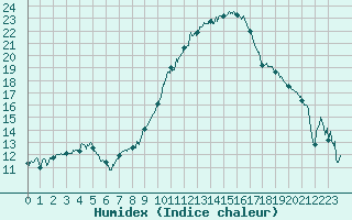 Courbe de l'humidex pour Nantes (44)