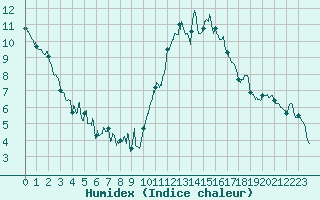 Courbe de l'humidex pour Lorient (56)