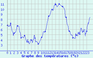 Courbe de tempratures pour Le Puy - Loudes (43)