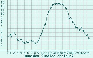 Courbe de l'humidex pour Biarritz (64)