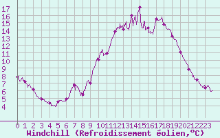 Courbe du refroidissement olien pour Gourdon (46)