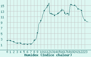 Courbe de l'humidex pour Dieppe (76)