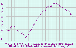 Courbe du refroidissement olien pour Montlimar (26)