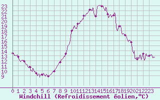Courbe du refroidissement olien pour Le Puy - Loudes (43)