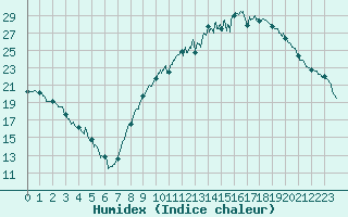 Courbe de l'humidex pour Grenoble/St-Etienne-St-Geoirs (38)