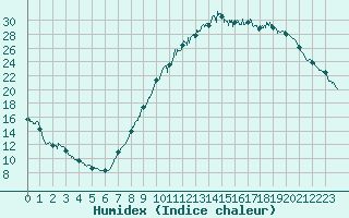 Courbe de l'humidex pour Auxerre-Perrigny (89)