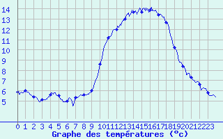Courbe de tempratures pour Mcon (71)