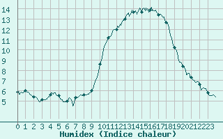 Courbe de l'humidex pour Mcon (71)