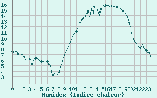 Courbe de l'humidex pour Saint-Quentin (02)