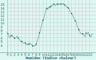 Courbe de l'humidex pour Perpignan (66)