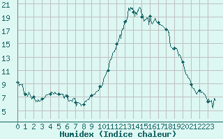 Courbe de l'humidex pour Bagnres-de-Luchon (31)