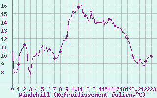 Courbe du refroidissement olien pour Alistro (2B)