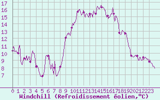 Courbe du refroidissement olien pour Porto-Vecchio (2A)