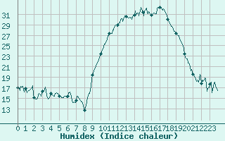 Courbe de l'humidex pour Romorantin (41)