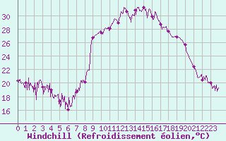 Courbe du refroidissement olien pour Renno (2A)