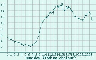 Courbe de l'humidex pour Abbeville (80)