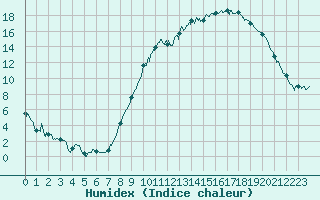 Courbe de l'humidex pour Blois (41)