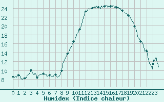 Courbe de l'humidex pour Albi (81)