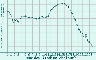 Courbe de l'humidex pour Saint-Etienne (42)