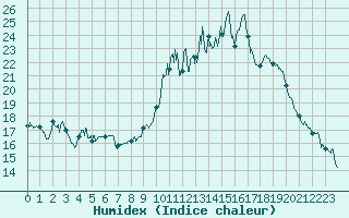 Courbe de l'humidex pour Felletin (23)