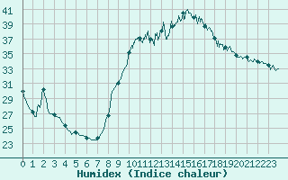 Courbe de l'humidex pour Nmes - Courbessac (30)